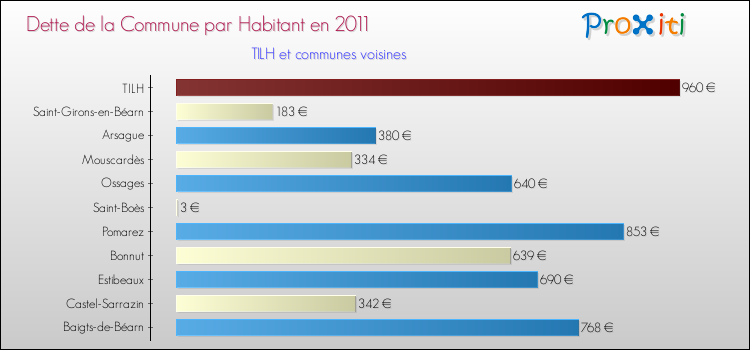 Dette par habitant de la commune en 2011 pour TILH et les communes proches Comparaison de la dette par habitant de la commune en 2011 pour TILH et les communes voisines