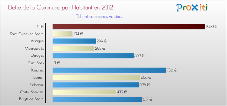 Dette par habitant de la commune en 2012 pour TILH et les communes proches Comparaison de la dette par habitant de la commune en 2012 pour TILH et les communes voisines