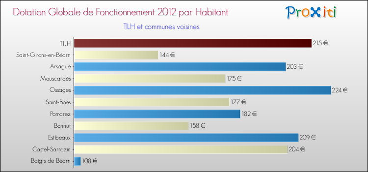 Montant des dotations globales de fonctionnement DGF par Habitant pour TILH et les communes proches Comparaison des des dotations globales de fonctionnement DGF par habitant pour TILH et les communes voisines