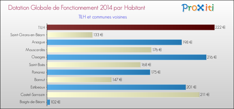 Montant des dotations globales de fonctionnement DGF par Habitant pour TILH et les communes proches en 2014. Comparaison des des dotations globales de fonctionnement DGF par habitant pour TILH et les communes voisines en 2014.