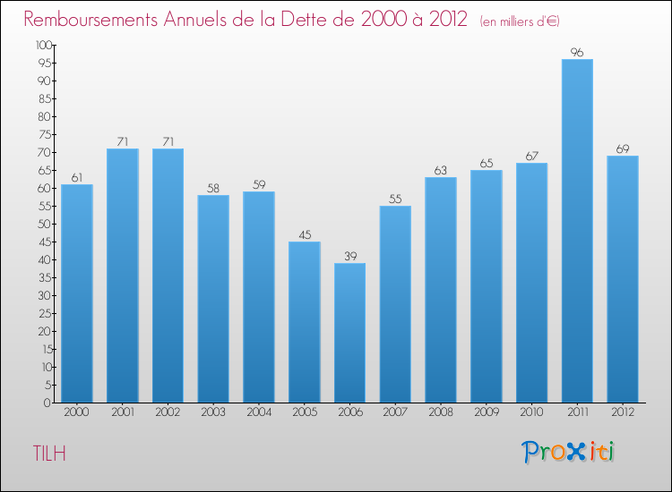 Evolution de l'annuité de la dette pour la commune de TILH de 2000 à 2012 Annuités de la dette pour TILH de 2000 à 2012