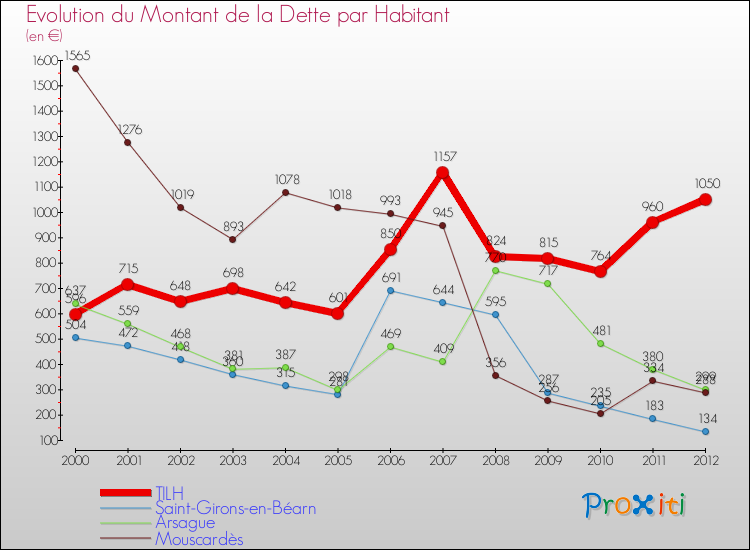 Evolution de la dette par habitant pour la commune de TILH et les communes proches de 2000 à 2012 Comparaison de la dette par habitant pour TILH et les communes voisines de 2000 à 2012
