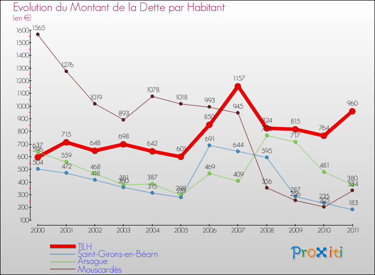 Evolution de la dette par habitant pour la commune de TILH et les communes proches Comparaison de la dette par habitant pour TILH et les communes voisines