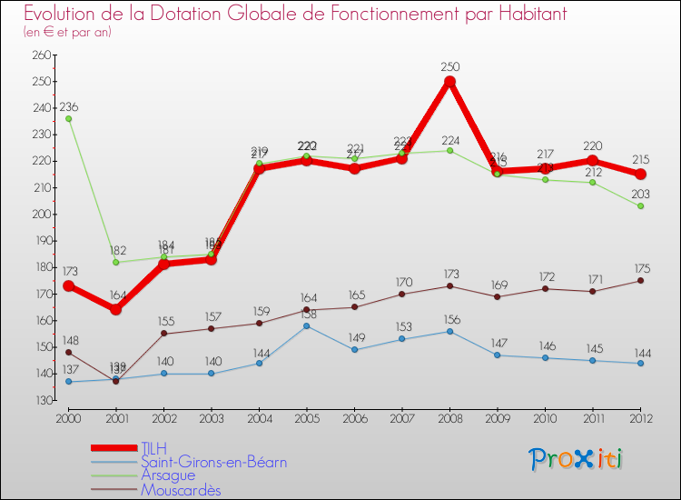Evolution et montant de la dotation globale de fonctionnement par Habitant pour TILH et les communes proches Comparaison des dotations globales de fonctionnement par habitant pour TILH et les communes voisines