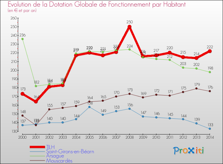 Evolution et montant de la dotation globale de fonctionnement par Habitant pour TILH et les communes proches de 2000 à 2014. Comparaison des dotations globales de fonctionnement par habitant pour TILH et les communes voisines de 2000 à 2014.