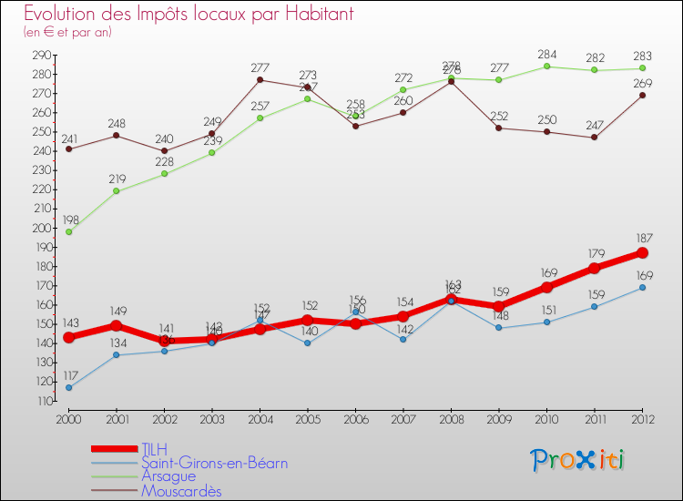 Evolution et montant des impôts locaux par Habitant pour TILH et les communes proches Comparaison des impôts locaux par habitant pour TILH et les communes voisines