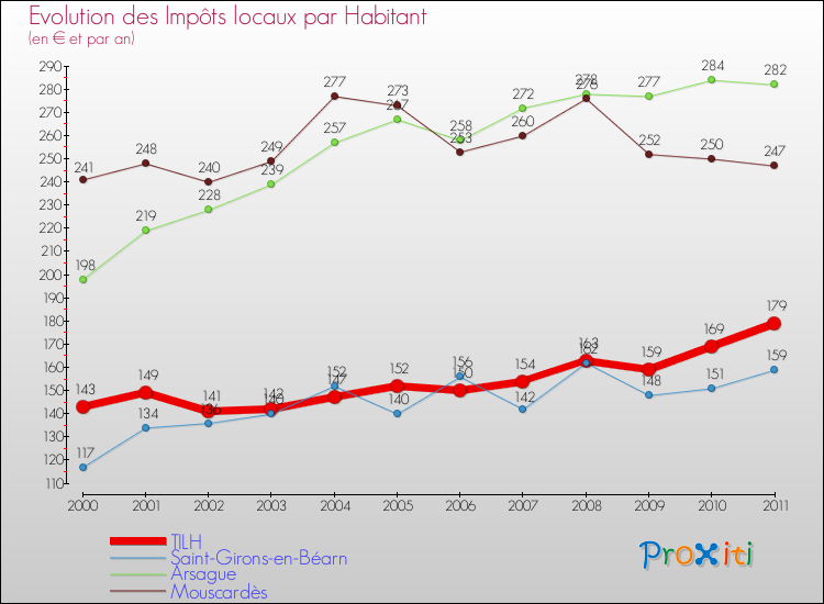 Evolution et montant des impôts locaux par Habitant pour TILH et les communes proches Comparaison des impôts locaux par habitant pour TILH et les communes voisines