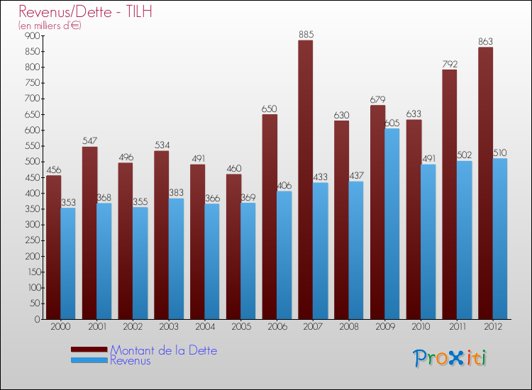 Evolution comparée de la dette et des revenus pour la commune de TILH de 2000 à 2012 Comparaison de la dette et des revenus pour TILH de 2000 à 2012