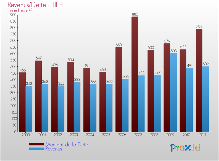Evolution comparée de la dette et des revenus pour la commune de TILH de 2000 à 2011 Comparaison de la dette et des revenus pour TILH de 2000 à 2011
