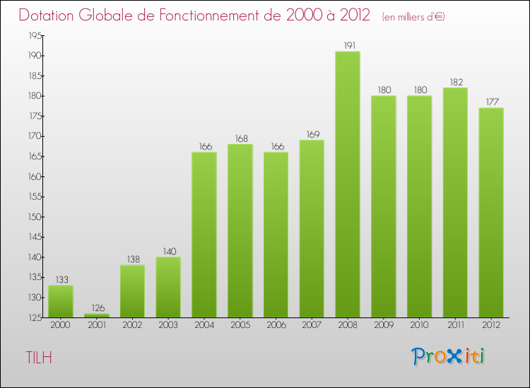 Evolution du montant de la Dotation Globale de Fonctionnement pour la commune de TILH de 2000 à 2012 Evolution du montant de la Dotation Globale de Fonctionnement pour TILH de 2000 à 2012