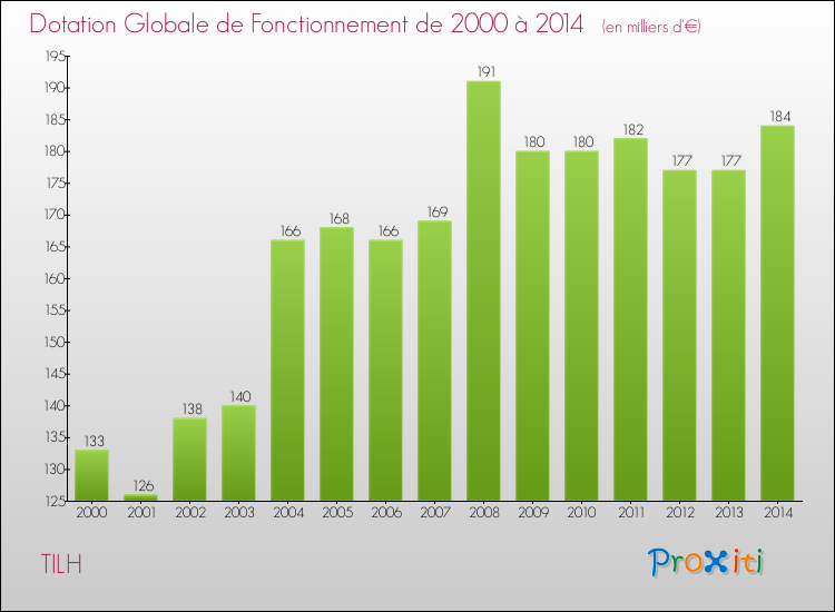Evolution du montant de la Dotation Globale de Fonctionnement pour la commune de TILH de 2000 à 2014 Evolution du montant de la Dotation Globale de Fonctionnement pour TILH de 2000 à 2014