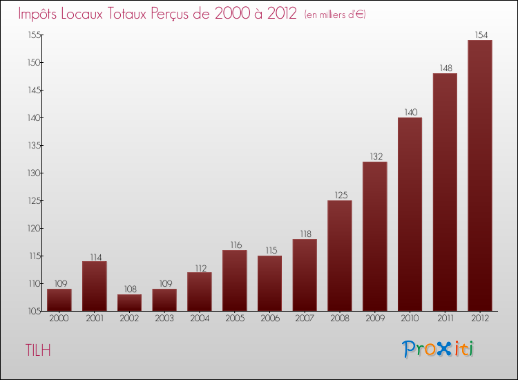 Evolution des Impôts Locaux pour la commune de TILH de 2000 à 2012 Evolution des Impôts Locaux pour TILH de 2000 à 2012