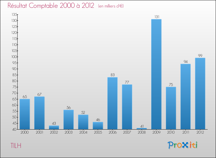 Evolution du résultat comptable pour la commune de TILH de 2000 à 2012 Evolution du résultat comptable pour TILH de 2000 à 2012