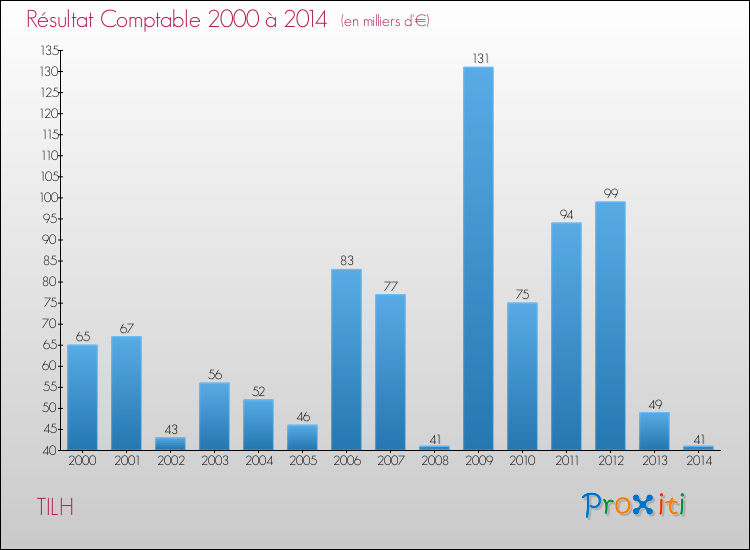 Evolution du résultat comptable pour la commune de TILH de 2000 à 2014 Evolution du résultat comptable pour TILH de 2000 à 2014