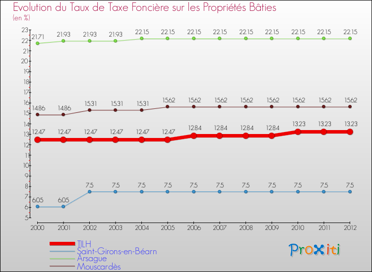 Evolution du taux de la taxe foncière sur le bati pour TILH et les communes proches de 2000 à 2012 Comparaison des taux de taxe foncière sur le bati pour TILH et les communes voisines de 2000 à 2012