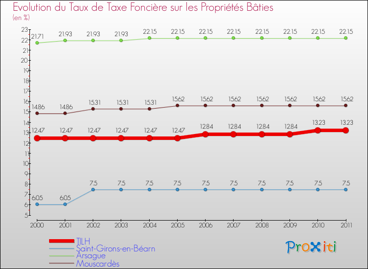 Evolution du taux de la taxe foncière sur le bati pour TILH et les communes proches Comparaison des taux de taxe foncière sur le bati pour TILH et les communes voisines