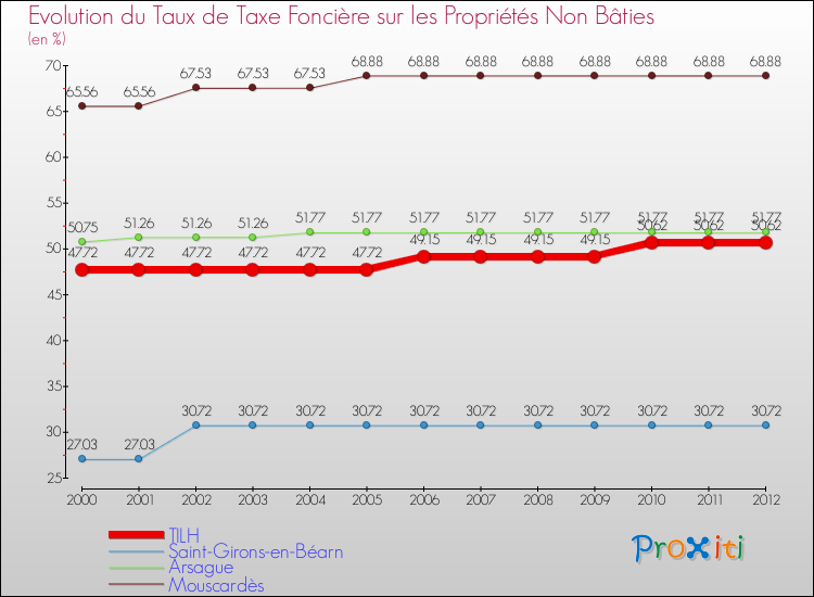 Evolution du taux de la taxe foncière sur les immeubles et terrains non batis pour TILH et les communes proches de 2000 à 2012 Comparaison des taux de la taxe foncière sur les immeubles et terrains non batis pour TILH et les communes voisines de 2000 à 2012