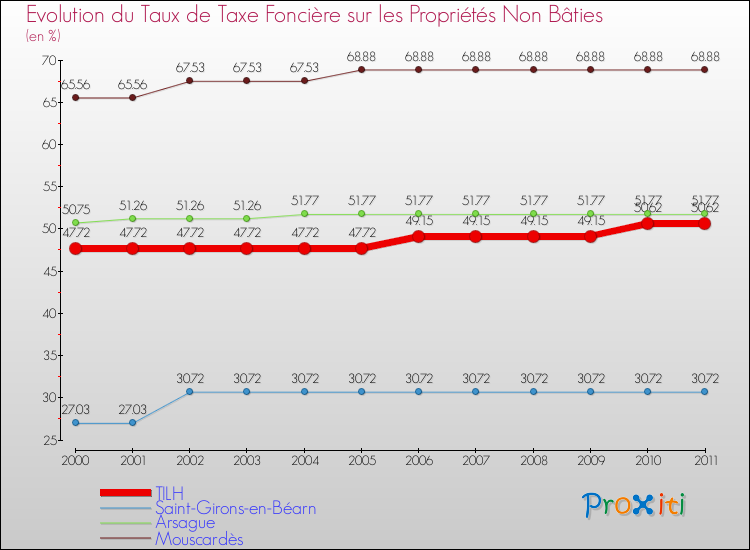 Evolution du taux de la taxe foncière sur les immeubles et terrains non batis pour TILH et les communes proches Comparaison des taux de la taxe foncière sur les immeubles et terrains non batis pour TILH et les communes voisines