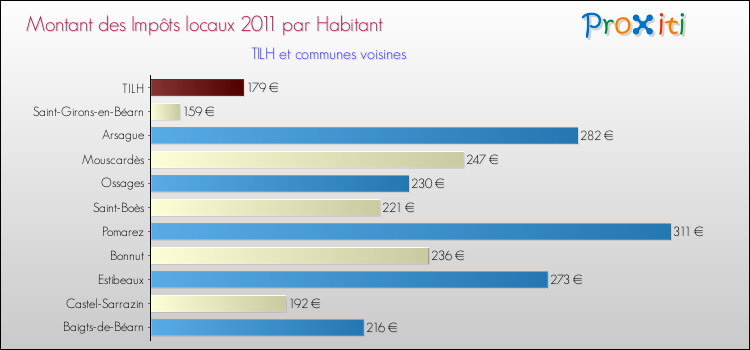 Montant des impôts locaux par Habitant pour TILH et les communes proches Comparaison des impôts locaux par habitant pour TILH et les communes voisines