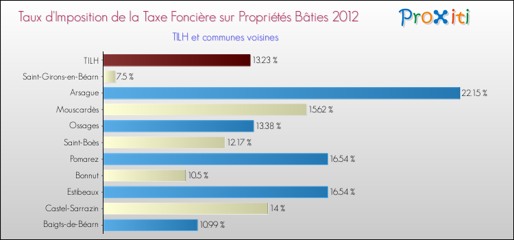 Taux d'imposition de la taxe foncière sur le bati 2012 pour TILH et les communes proches Comparaison des taux d'imposition de la taxe foncière sur le bati 2012 pour TILH et les communes voisines