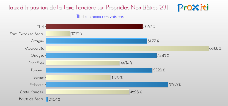 Taux d'imposition de la taxe foncière sur les immeubles et terrains non batis 2011 pour TILH et les communes proches Comparaison des taux d'imposition de la taxe foncière sur les immeubles et terrains non batis 2011 pour TILH et les communes voisines