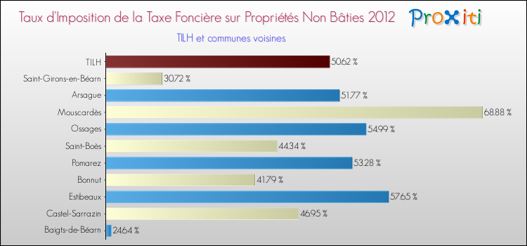 Taux d'imposition de la taxe foncière sur les immeubles et terrains non batis 2012 pour TILH et les communes proches Comparaison des taux d'imposition de la taxe foncière sur les immeubles et terrains non batis 2012 pour TILH et les communes voisines