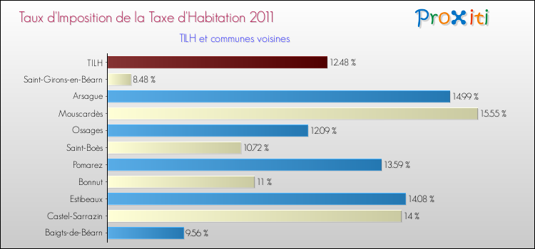 Taux d'imposition de la taxe d'habitation 2011 pour TILH et les communes proches Comparaison des taux d'imposition de la taxe d'habitation 2011 pour TILH et les communes voisines