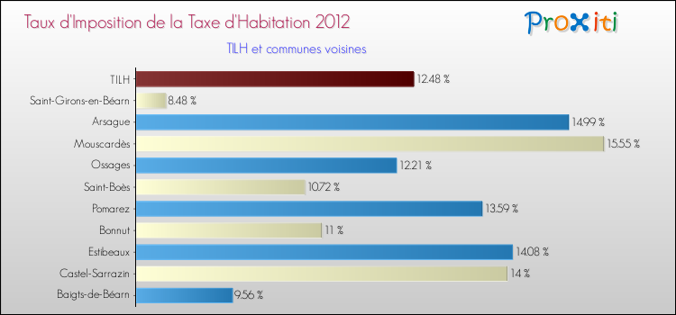 Taux d'imposition de la taxe d'habitation 2012 pour TILH et les communes proches Comparaison des taux d'imposition de la taxe d'habitation 2012 pour TILH et les communes voisines