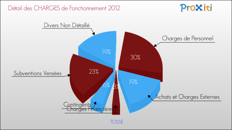 Décomposition des Charges de Fonctionnement 2012 de la commune de TOSSE Charges de Fonctionnement 2012 pour la commune de TOSSE