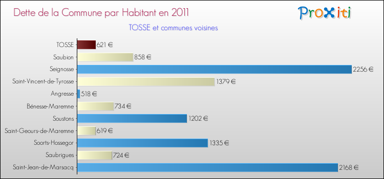 Dette par habitant de la commune en 2011 pour TOSSE et les communes proches Comparaison de la dette par habitant de la commune en 2011 pour TOSSE et les communes voisines