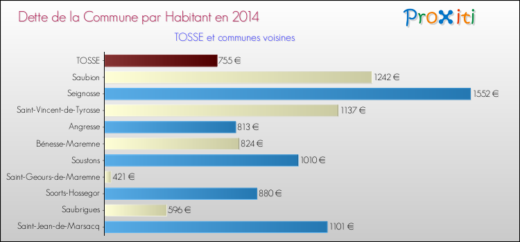 Dette par habitant de la commune en 2014 pour TOSSE et les communes proches Comparaison de la dette par habitant de la commune en 2014 pour TOSSE et les communes voisines