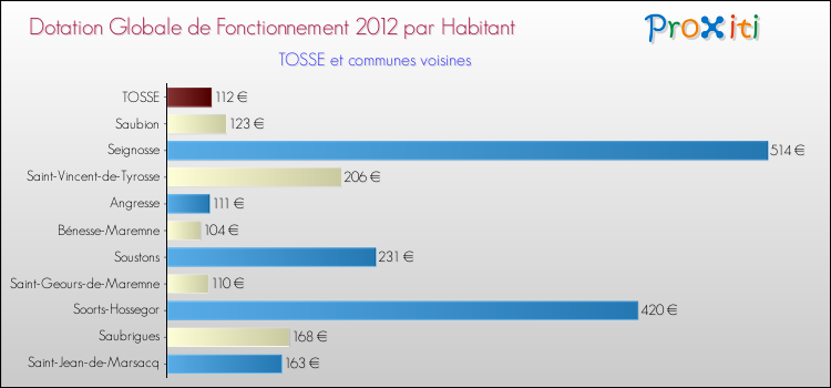 Montant des dotations globales de fonctionnement DGF par Habitant pour TOSSE et les communes proches Comparaison des des dotations globales de fonctionnement DGF par habitant pour TOSSE et les communes voisines