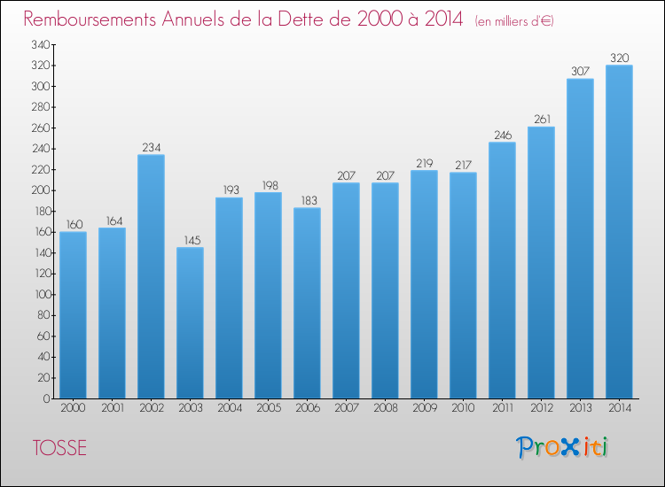Evolution de l'annuité de la dette pour la commune de TOSSE de 2000 à 2014 Annuités de la dette pour TOSSE de 2000 à 2014