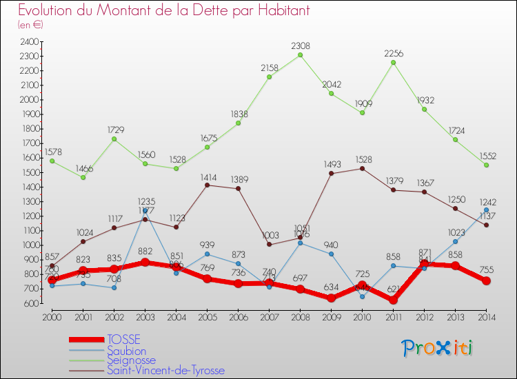 Evolution de la dette par habitant pour la commune de TOSSE et les communes proches de 2000 à 2014 Comparaison de la dette par habitant pour TOSSE et les communes voisines de 2000 à 2014