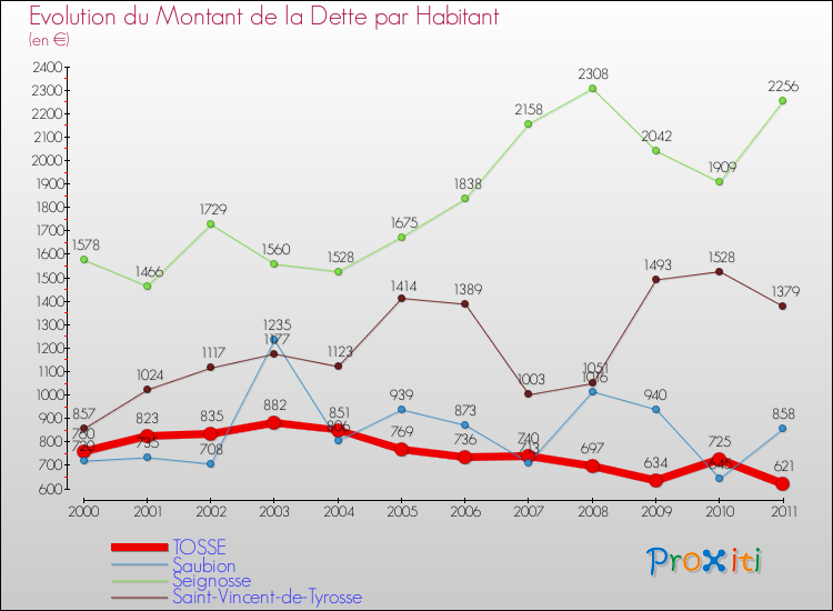 Evolution de la dette par habitant pour la commune de TOSSE et les communes proches Comparaison de la dette par habitant pour TOSSE et les communes voisines