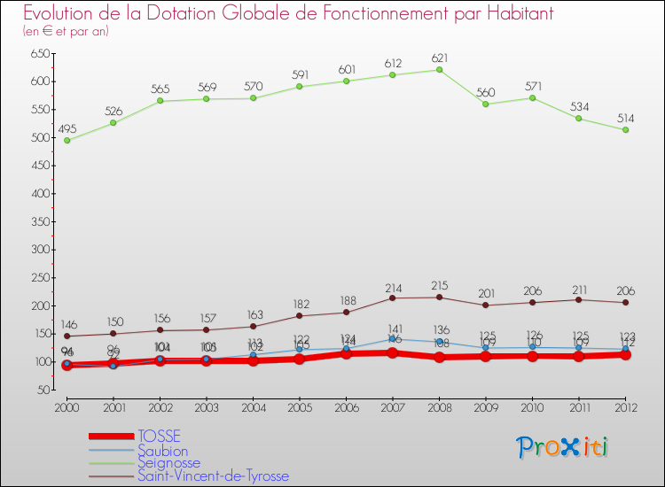 Evolution et montant de la dotation globale de fonctionnement par Habitant pour TOSSE et les communes proches Comparaison des dotations globales de fonctionnement par habitant pour TOSSE et les communes voisines
