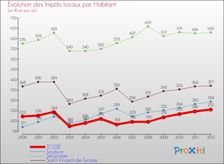 Evolution et montant des impôts locaux par Habitant pour TOSSE et les communes proches Comparaison des impôts locaux par habitant pour TOSSE et les communes voisines