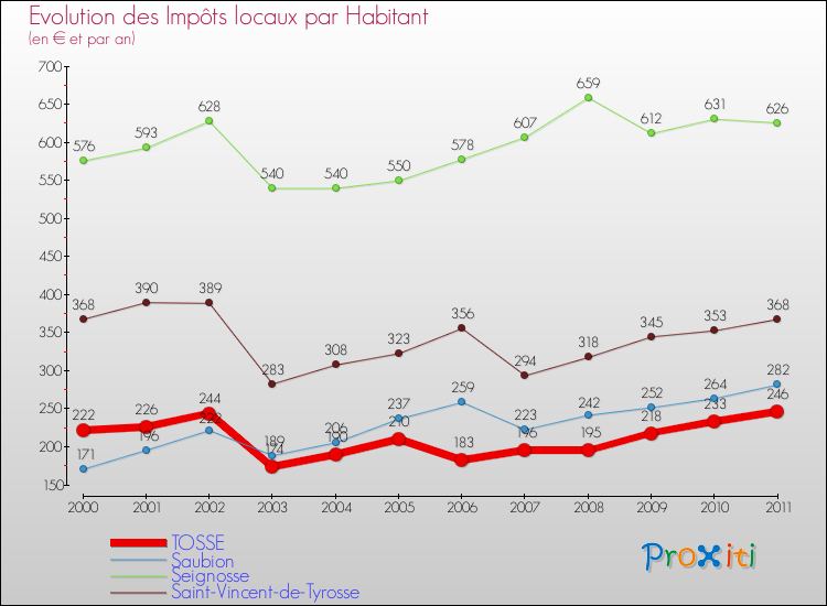 Evolution et montant des impôts locaux par Habitant pour TOSSE et les communes proches Comparaison des impôts locaux par habitant pour TOSSE et les communes voisines