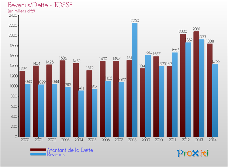 Evolution comparée de la dette et des revenus pour la commune de TOSSE de 2000 à 2014 Comparaison de la dette et des revenus pour TOSSE de 2000 à 2014