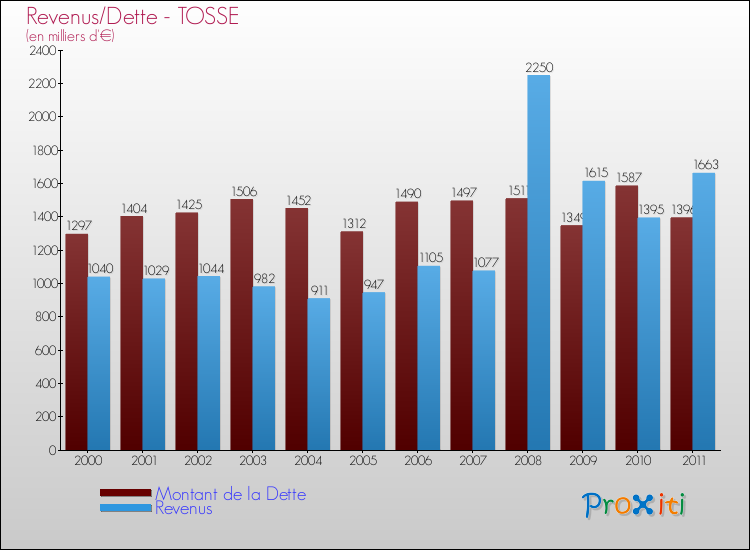Evolution comparée de la dette et des revenus pour la commune de TOSSE de 2000 à 2011 Comparaison de la dette et des revenus pour TOSSE de 2000 à 2011