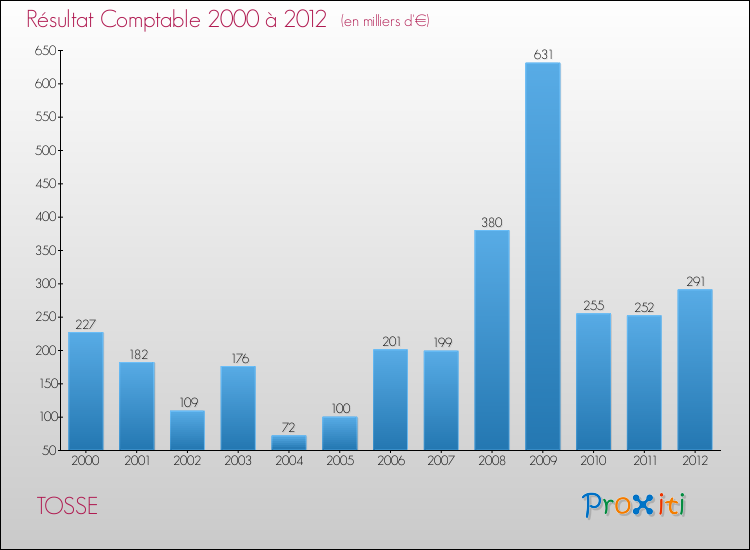 Evolution du résultat comptable pour la commune de TOSSE de 2000 à 2012 Evolution du résultat comptable pour TOSSE de 2000 à 2012