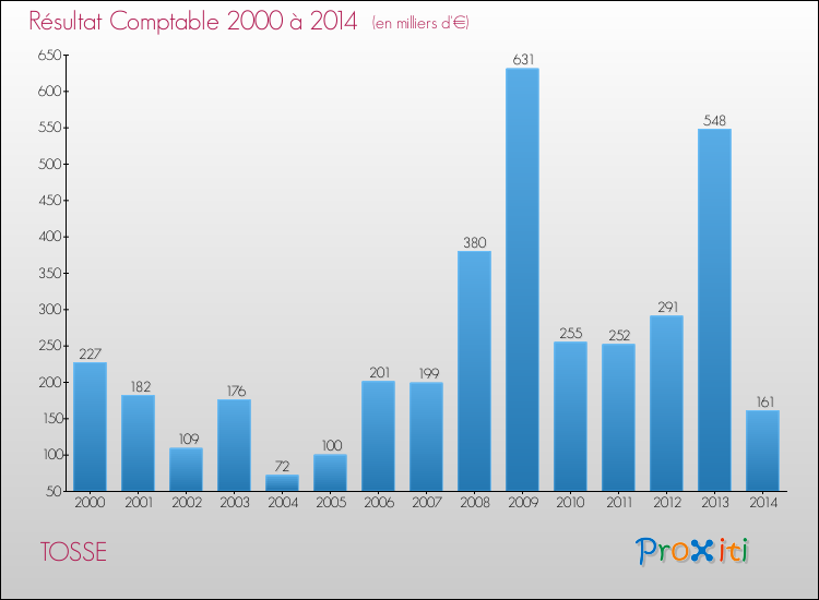 Evolution du résultat comptable pour la commune de TOSSE de 2000 à 2014 Evolution du résultat comptable pour TOSSE de 2000 à 2014