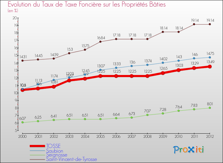 Evolution du taux de la taxe foncière sur le bati pour TOSSE et les communes proches de 2000 à 2012 Comparaison des taux de taxe foncière sur le bati pour TOSSE et les communes voisines de 2000 à 2012