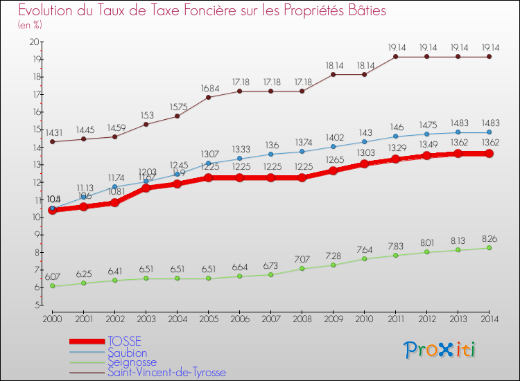 Evolution du taux de la taxe foncière sur le bati pour TOSSE et les communes proches de 2000 à 2014 Comparaison des taux de taxe foncière sur le bati pour TOSSE et les communes voisines de 2000 à 2014