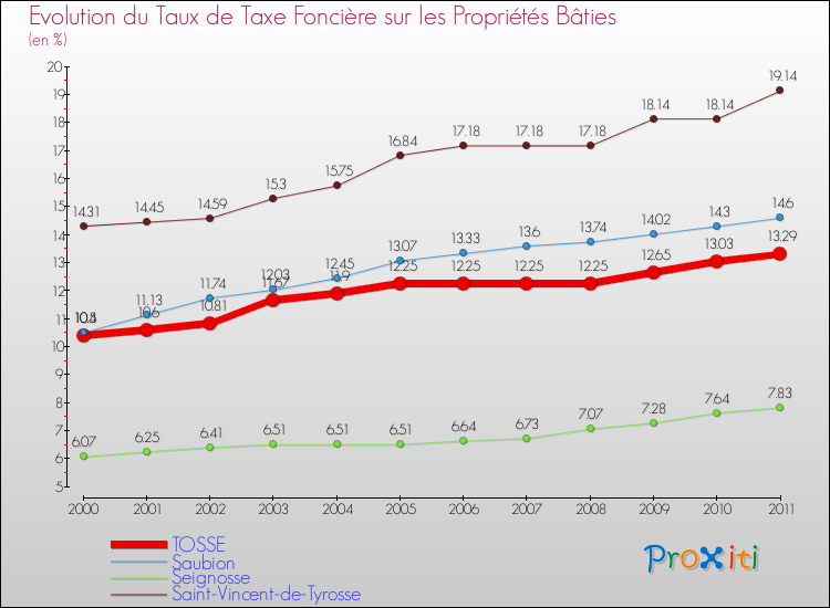 Evolution du taux de la taxe foncière sur le bati pour TOSSE et les communes proches Comparaison des taux de taxe foncière sur le bati pour TOSSE et les communes voisines