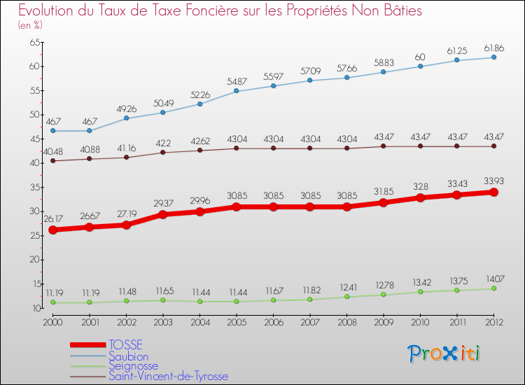 Evolution du taux de la taxe foncière sur les immeubles et terrains non batis pour TOSSE et les communes proches de 2000 à 2012 Comparaison des taux de la taxe foncière sur les immeubles et terrains non batis pour TOSSE et les communes voisines de 2000 à 2012