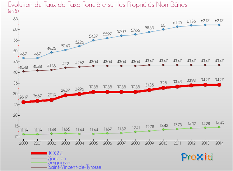 Evolution du taux de la taxe foncière sur les immeubles et terrains non batis pour TOSSE et les communes proches de 2000 à 2014 Comparaison des taux de la taxe foncière sur les immeubles et terrains non batis pour TOSSE et les communes voisines de 2000 à 2014