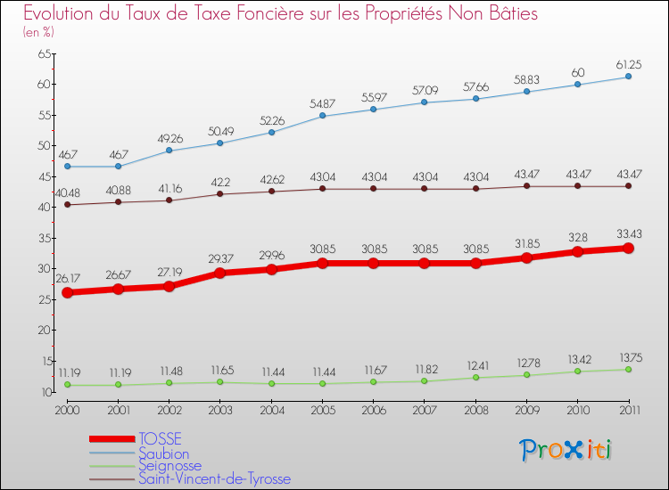 Evolution du taux de la taxe foncière sur les immeubles et terrains non batis pour TOSSE et les communes proches Comparaison des taux de la taxe foncière sur les immeubles et terrains non batis pour TOSSE et les communes voisines