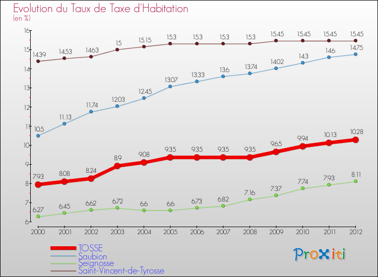 Evolution du taux de la taxe d'habitation pour TOSSE et les communes proches Comparaison des taux de la taxe d'habitation pour TOSSE et les communes voisines
