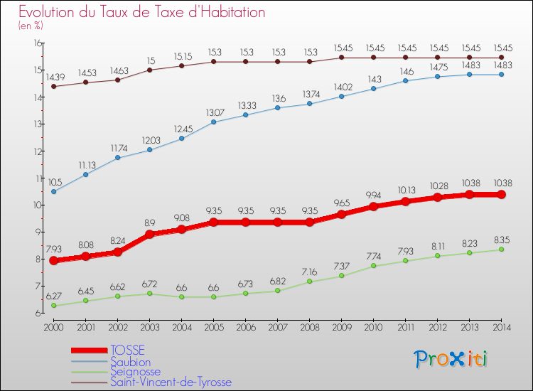Evolution du taux de la taxe d'habitation pour TOSSE et les communes proches de 2000 à 2014 Comparaison des taux de la taxe d'habitation pour TOSSE et les communes voisines de 2000 à 2014